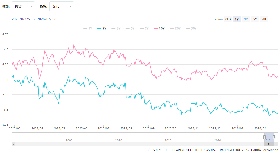 米国債利回りの推移