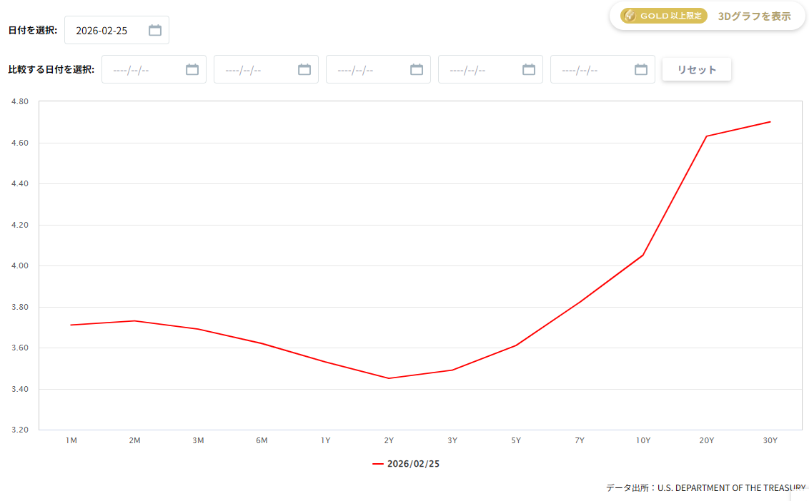 米国債のイールドカーブ