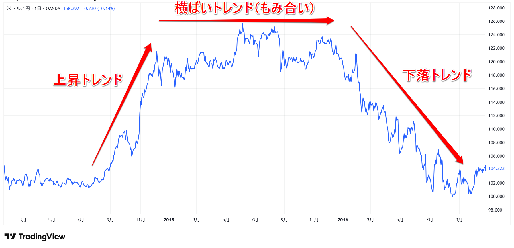 ラインチャートの見方・活用方法