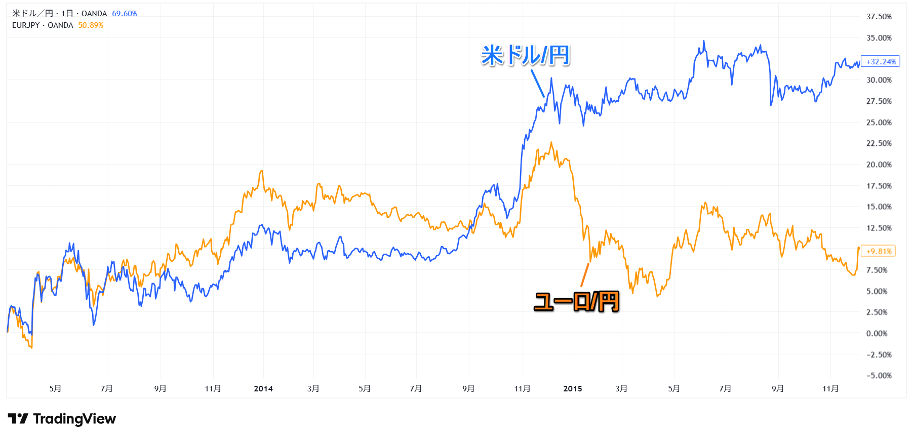 複数通貨ペアの比較