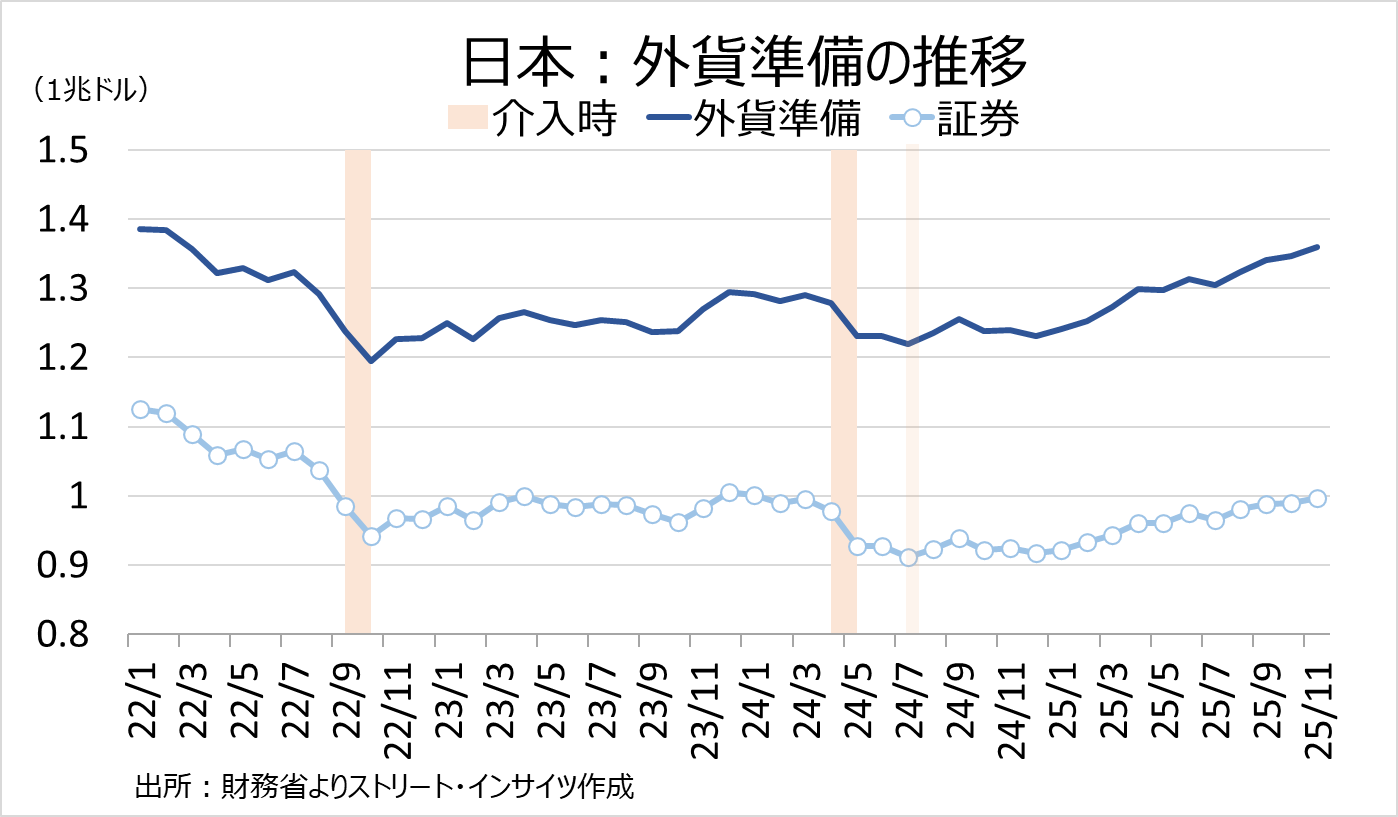 チャート：日本の外貨準備のうち、証券は介入時に減少