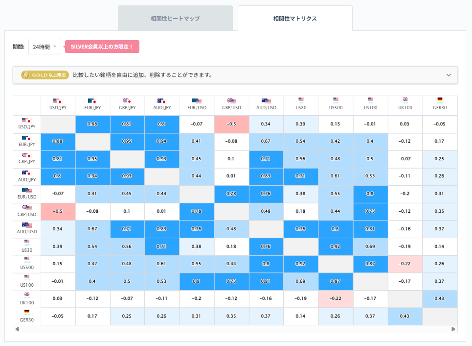 ドル円と他の通貨ペアとの相関分析