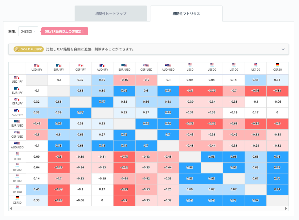 ドル円と他の通貨ペアとの相関分析