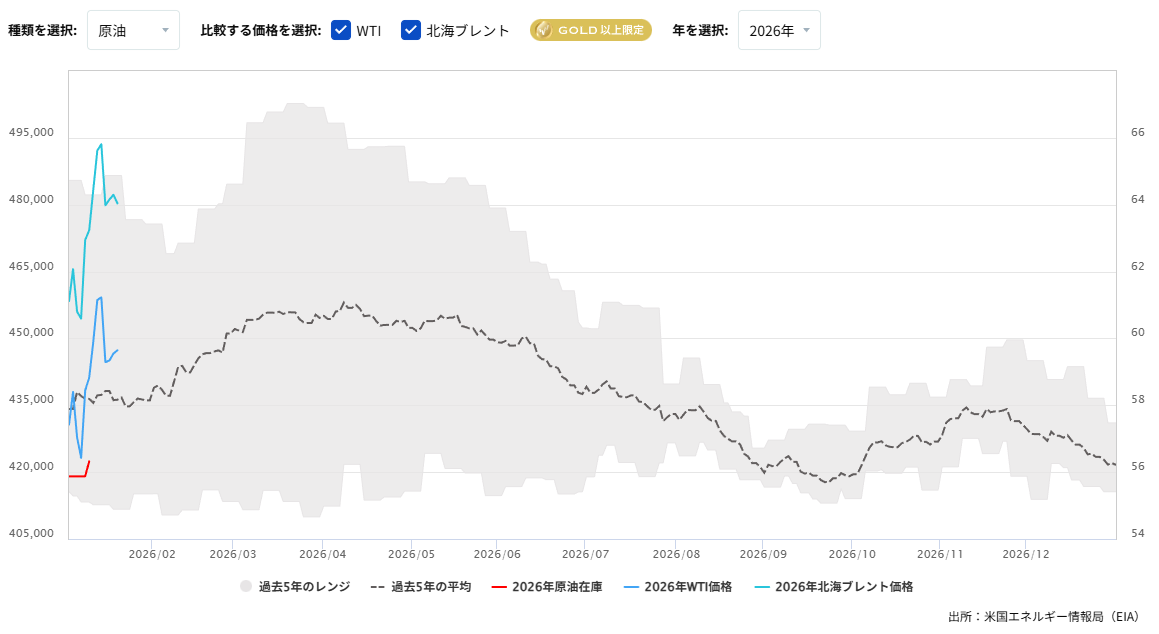 原油在庫の推移（週間）2026/01/21