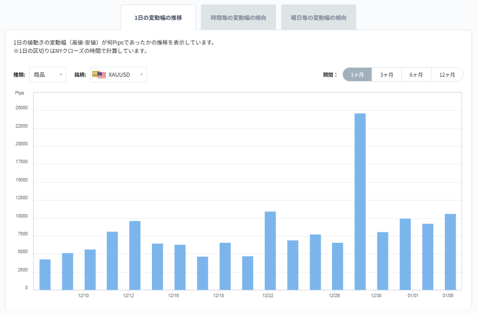 XAUUSDのボラティリティグラフチャート（1日の変動幅の推移）2026/01/06