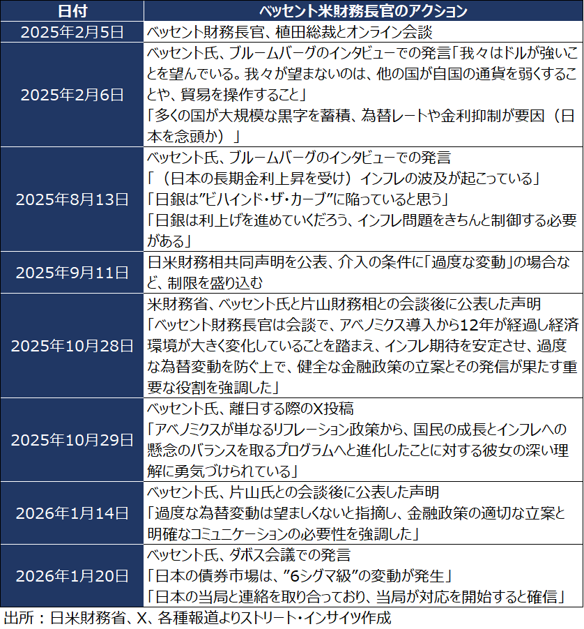 チャート：ベッセント氏が財務長官に就任してからの日本への発言