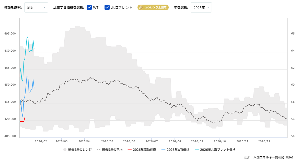 原油在庫の推移(週間)2026/01/23