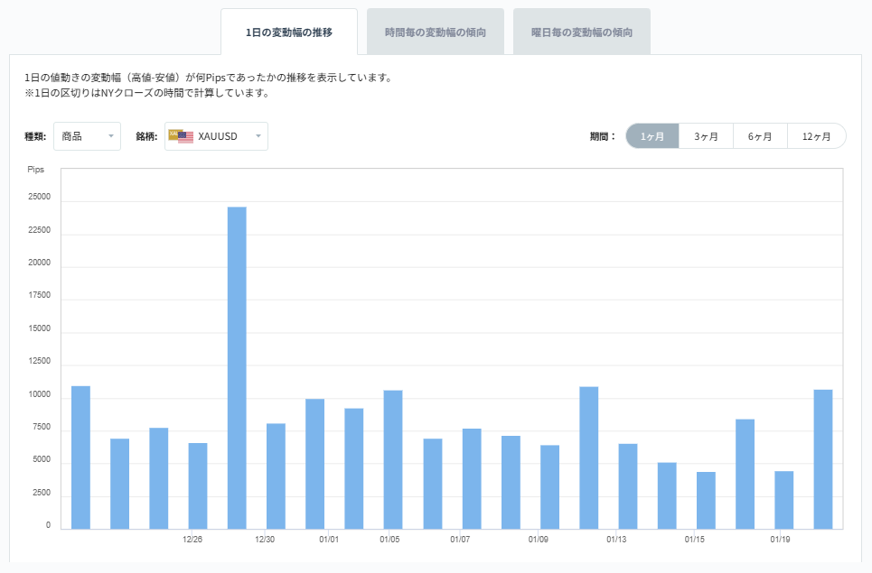 XAUUSDのボラティリティグラフチャート（1日の変動幅の推移）2026/01/21