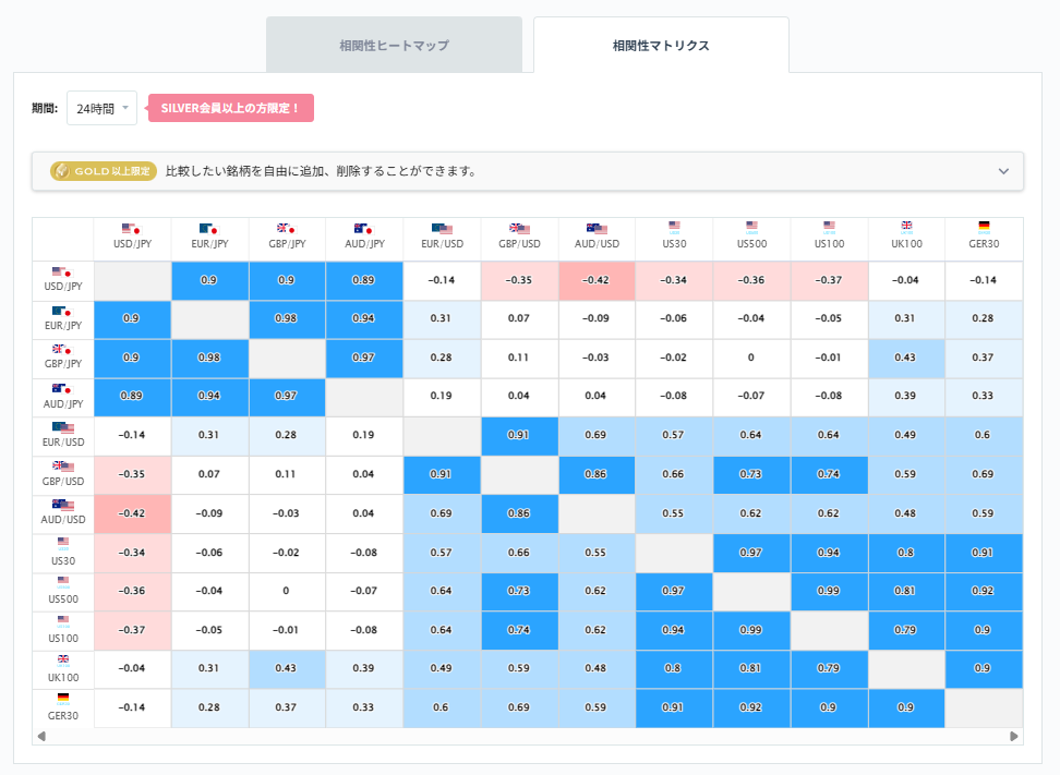 ドル円と他の通貨ペアとの相関分析