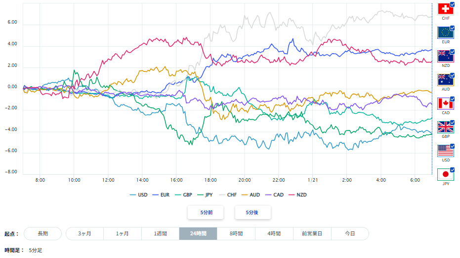 米ドル、円を含む主要8通貨の通貨強弱分析