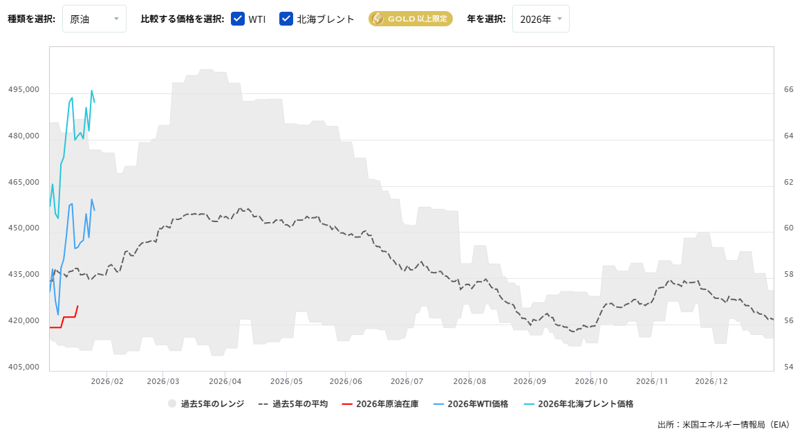 原油在庫の推移（週間）2026/01/27