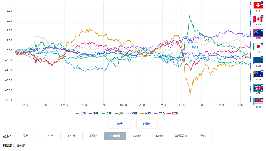 ユーロ、円を含む主要8通貨の通貨強弱分析