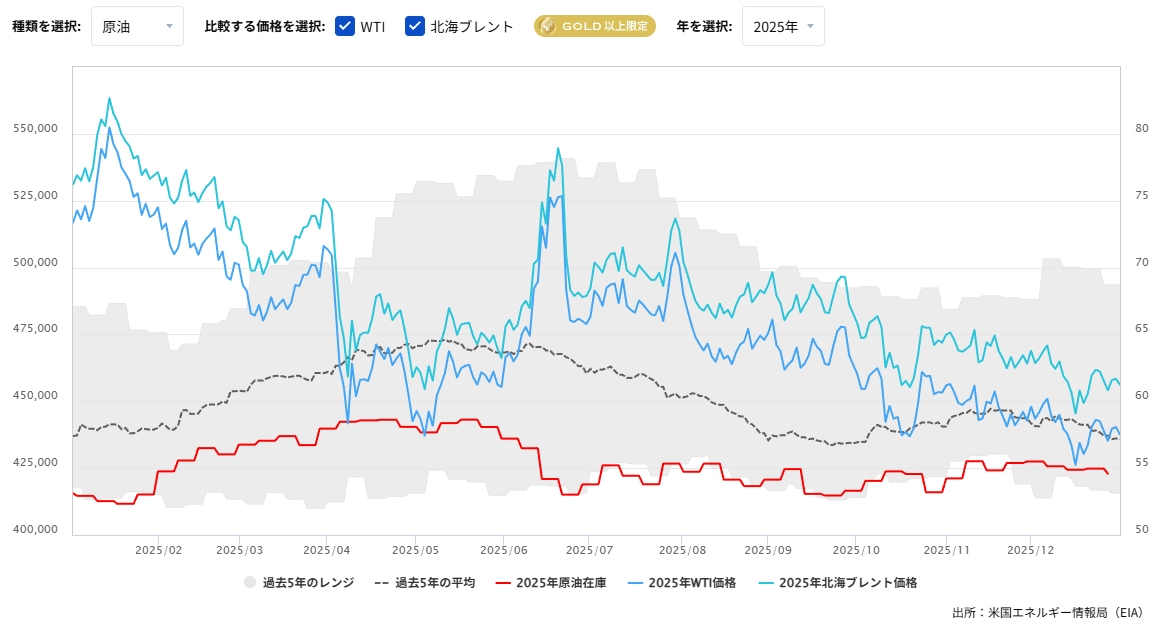 原油在庫の推移（週間）2026/01/08