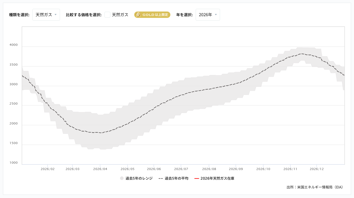 天然ガス貯蔵量の推移（週間）2026/01/14