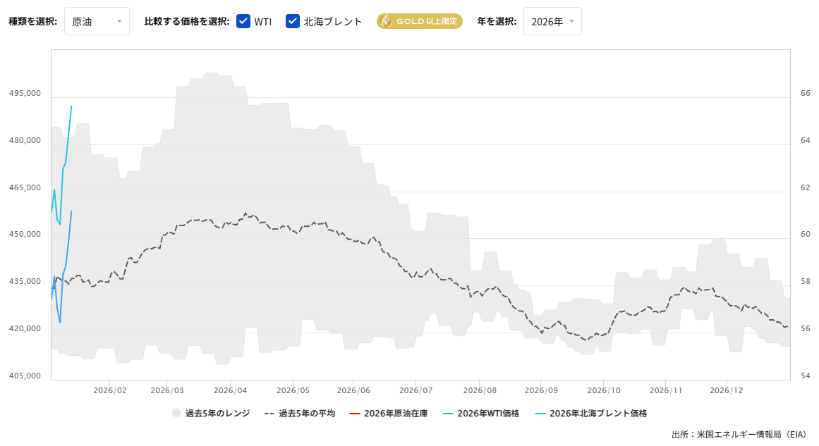 原油在庫の推移（週間）2026/01/14