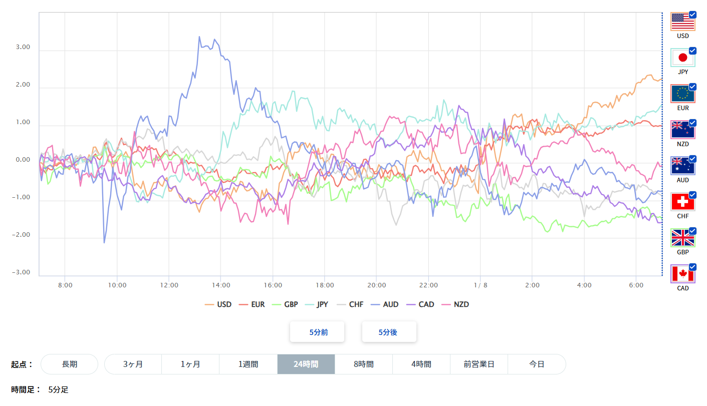豪ドル、円を含む主要8通貨の通貨強弱分析