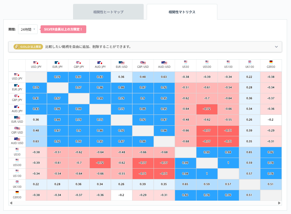 ドル円と他の通貨ペアとの相関分析