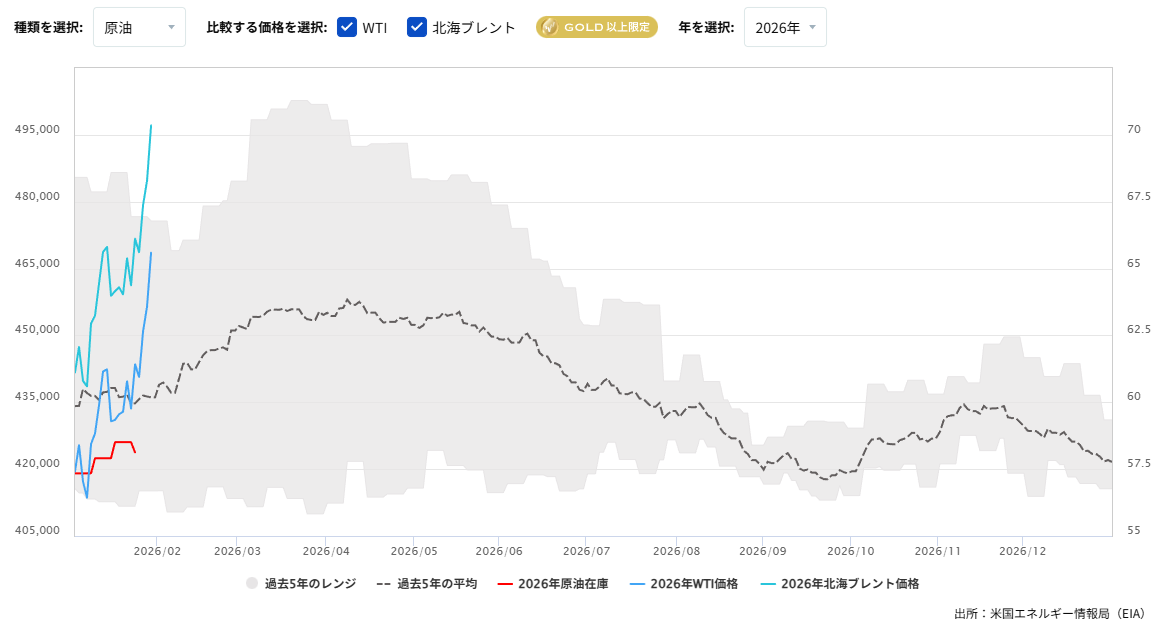 原油在庫の推移(週間)2026/01/30