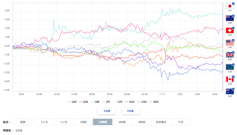米ドル、円を含む主要8通貨の通貨強弱分析