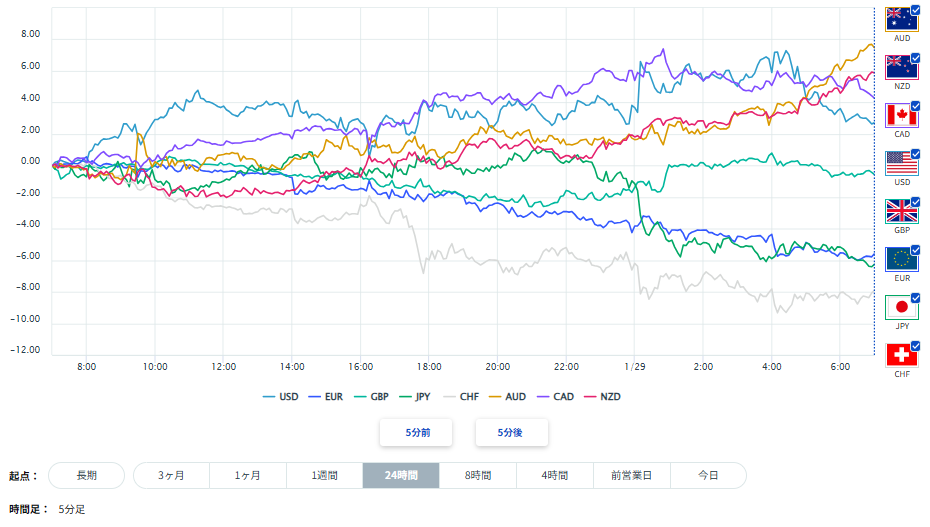 米ドル、円を含む主要8通貨の通貨強弱分析
