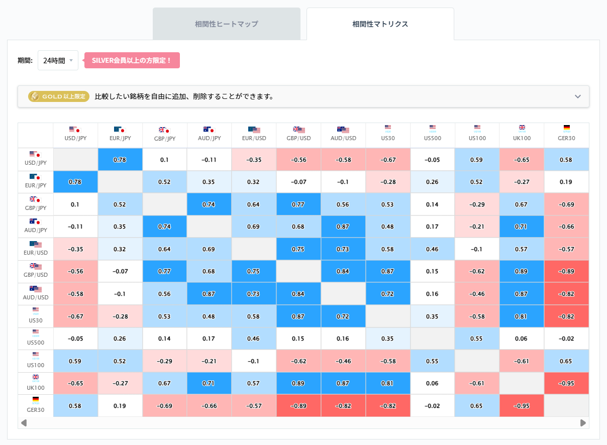 ユーロ円と他の通貨ペアとの相関分析