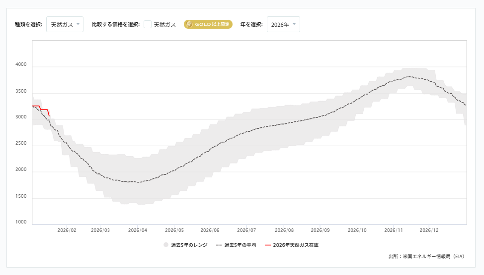 天然ガス貯蔵量の推移(週間)2026/01/28