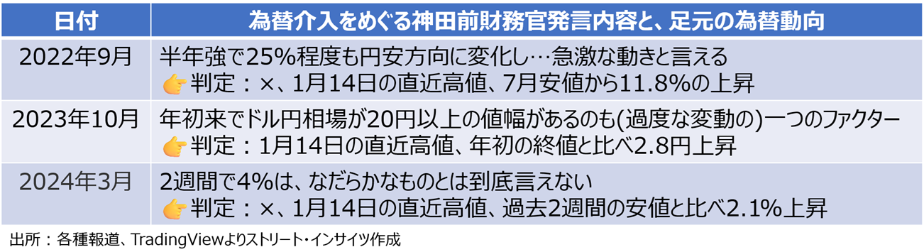 チャート：神田前財務官が挙げた為替介入の「条件」
