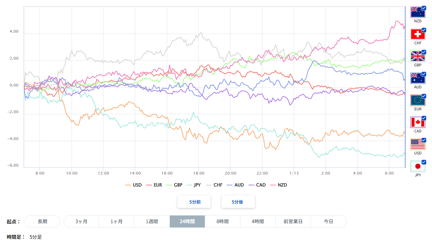 ユーロ、円を含む主要8通貨の通貨強弱分析