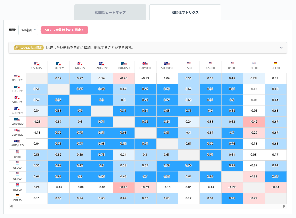ユーロ円と他の通貨ペアとの相関分析