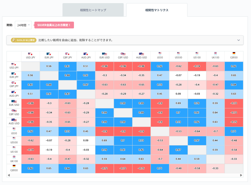 ドル円と他の通貨ペアとの相関分析