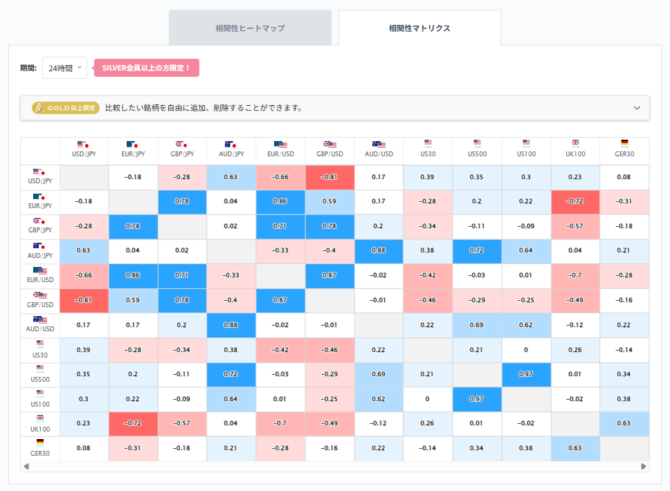ドル円と他の通貨ペアとの相関分析