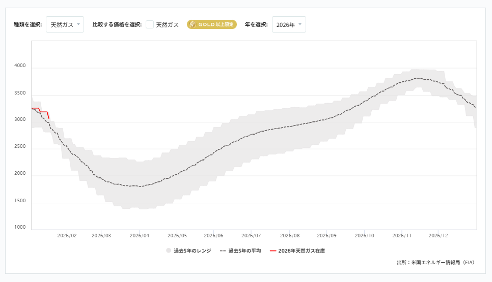 天然ガス貯蔵量の推移(週間)2026/01/29