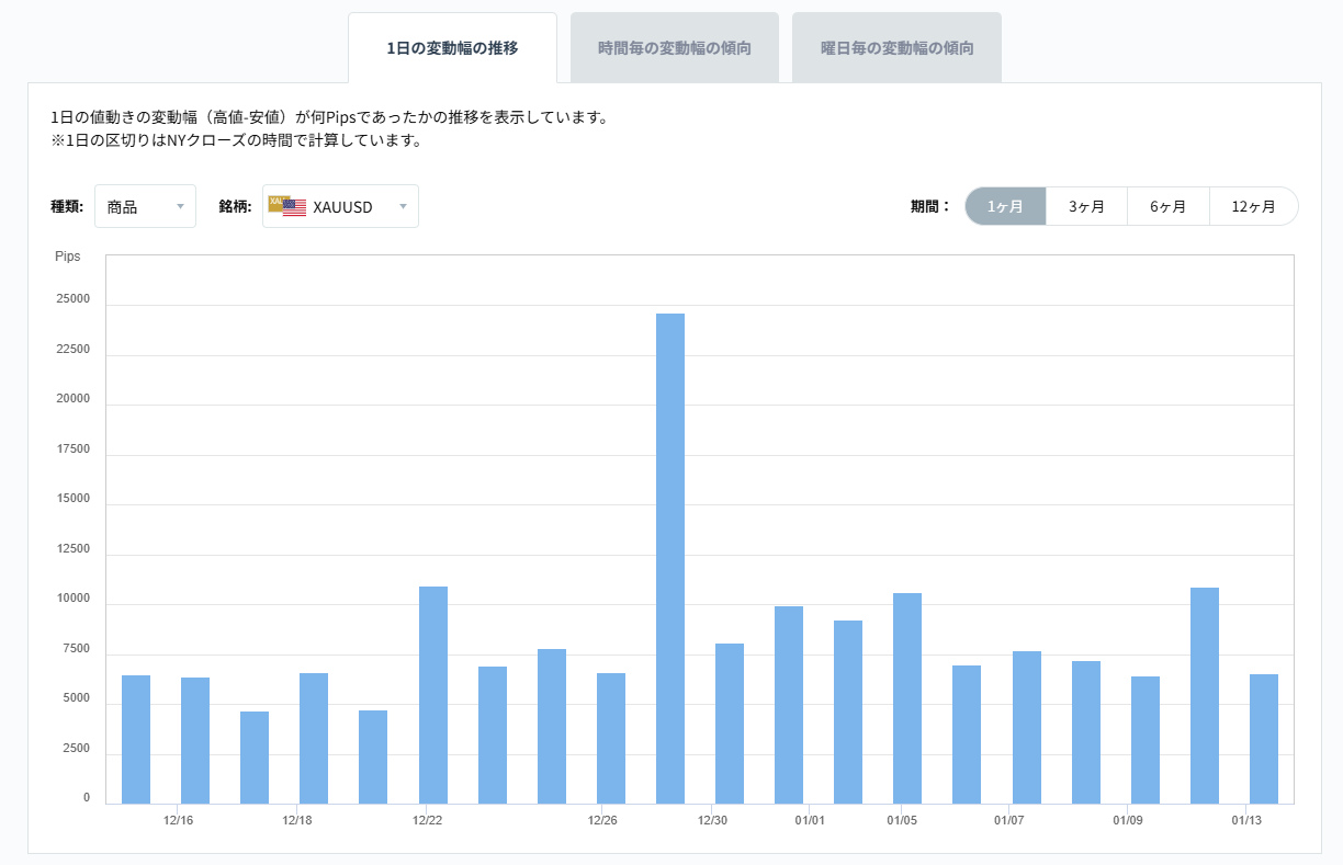XAUUSDのボラティリティグラフチャート（1日の変動幅の推移）2026/01/14