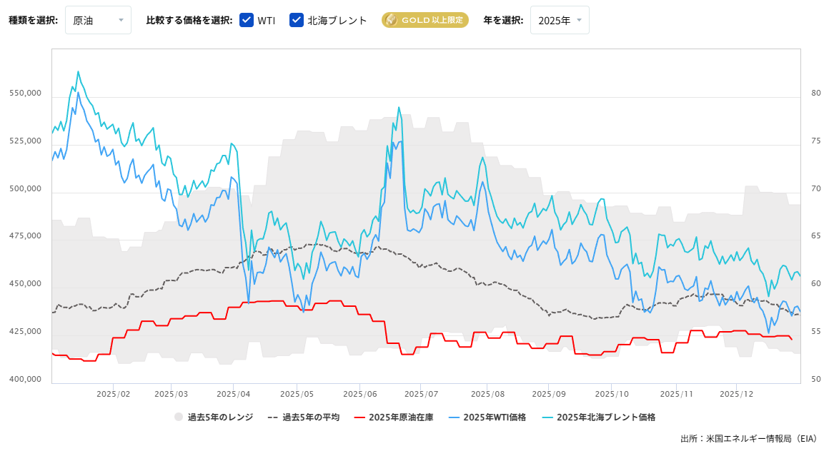 原油在庫の推移（週間）2026/01/06