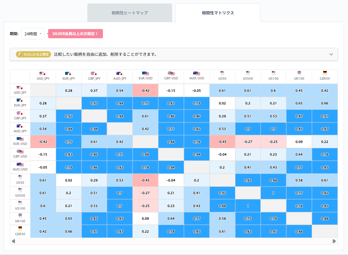 ドル円と他の通貨ペアとの相関分析