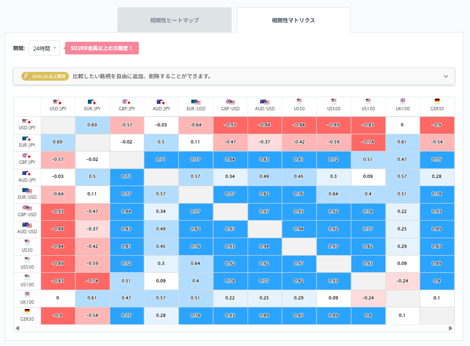ユーロ円と他の通貨ペアとの相関分析