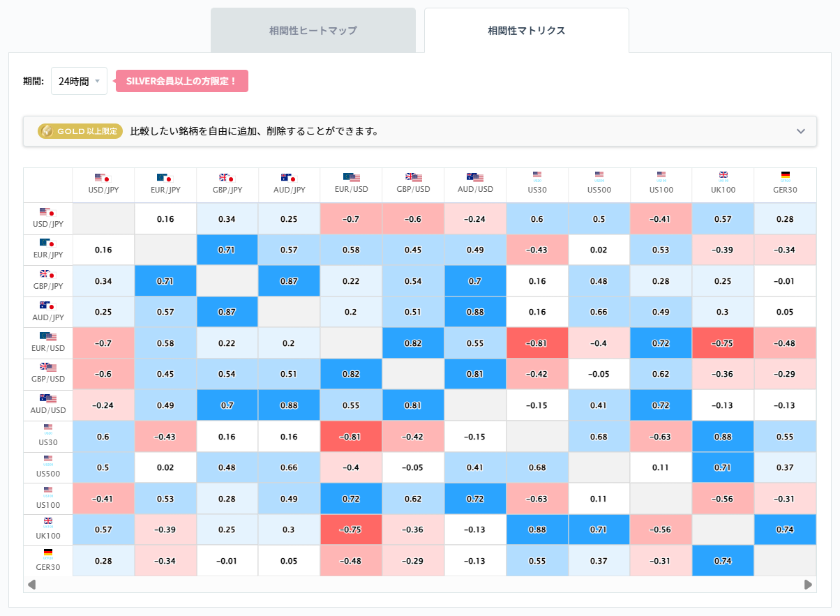 ドル円と他の通貨ペアとの相関分析