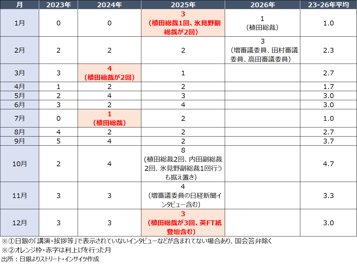 チャート：植田総裁就任以降の日銀、政策委員会メンバーの発言回数