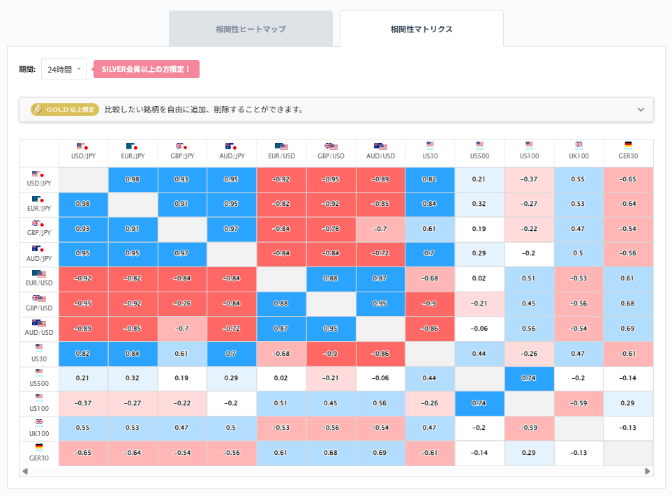 ユーロ円と他の通貨ペアとの相関分析