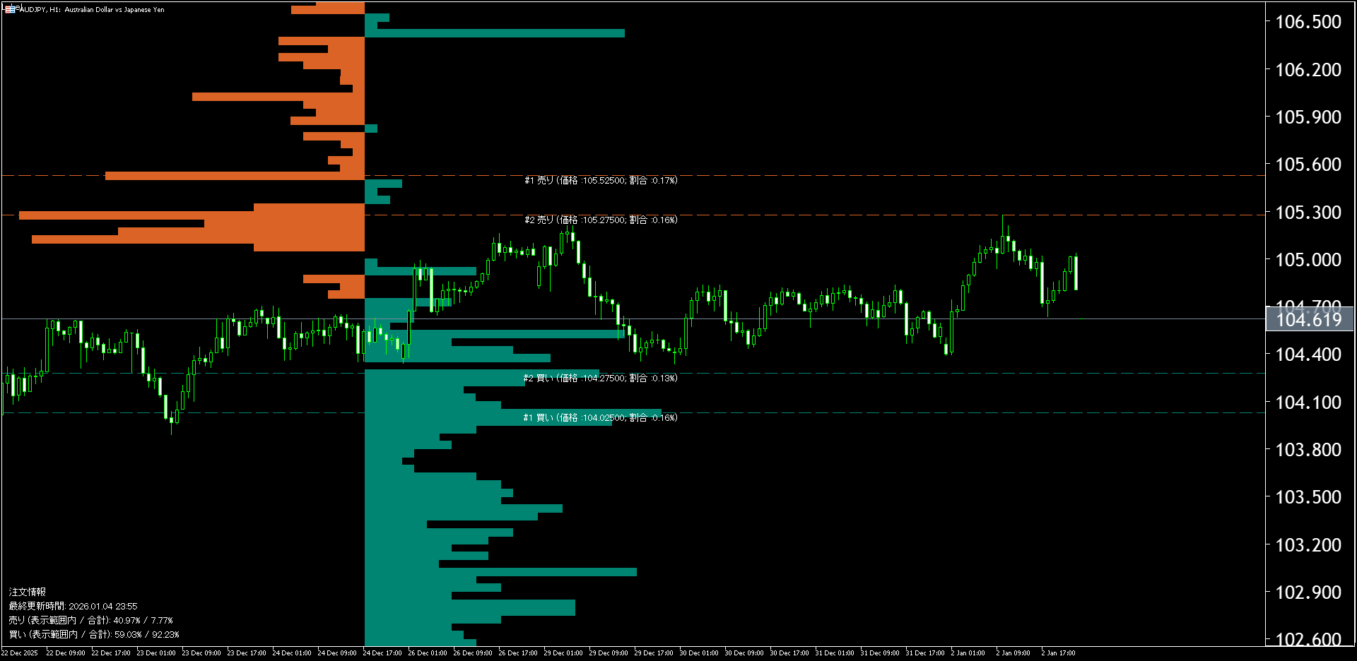 本日（2026年1月5日）の豪ドル円チャートテクニカル分析
