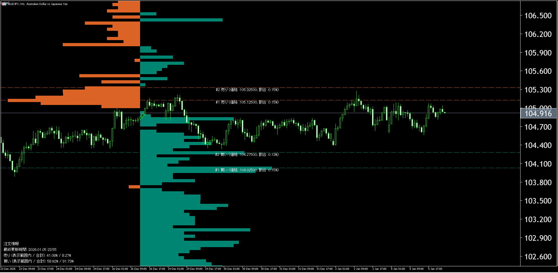 本日（2026年1月6日）の豪ドル円チャートテクニカル分析