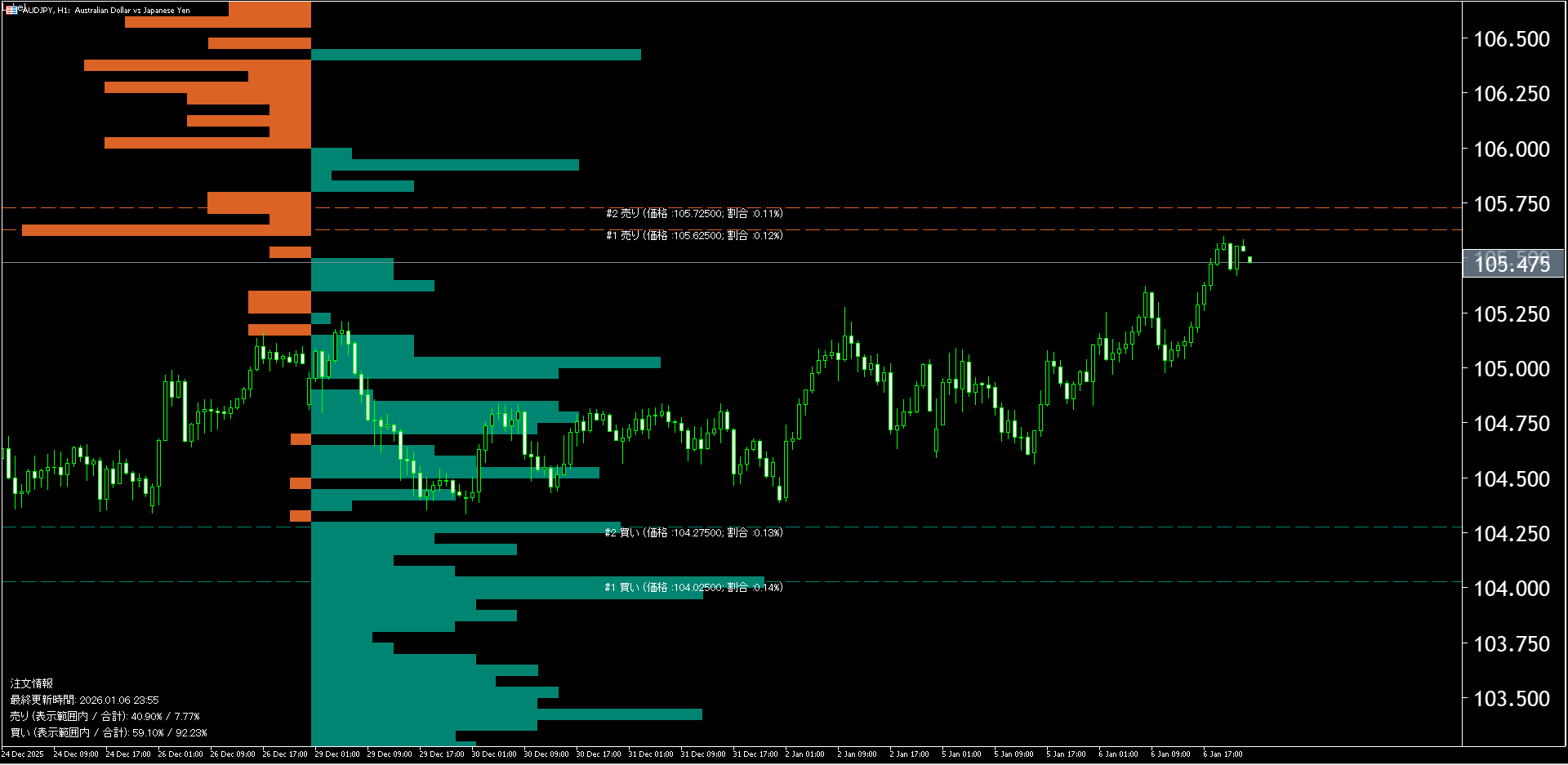 本日（2026年1月7日）の豪ドル円チャートテクニカル分析