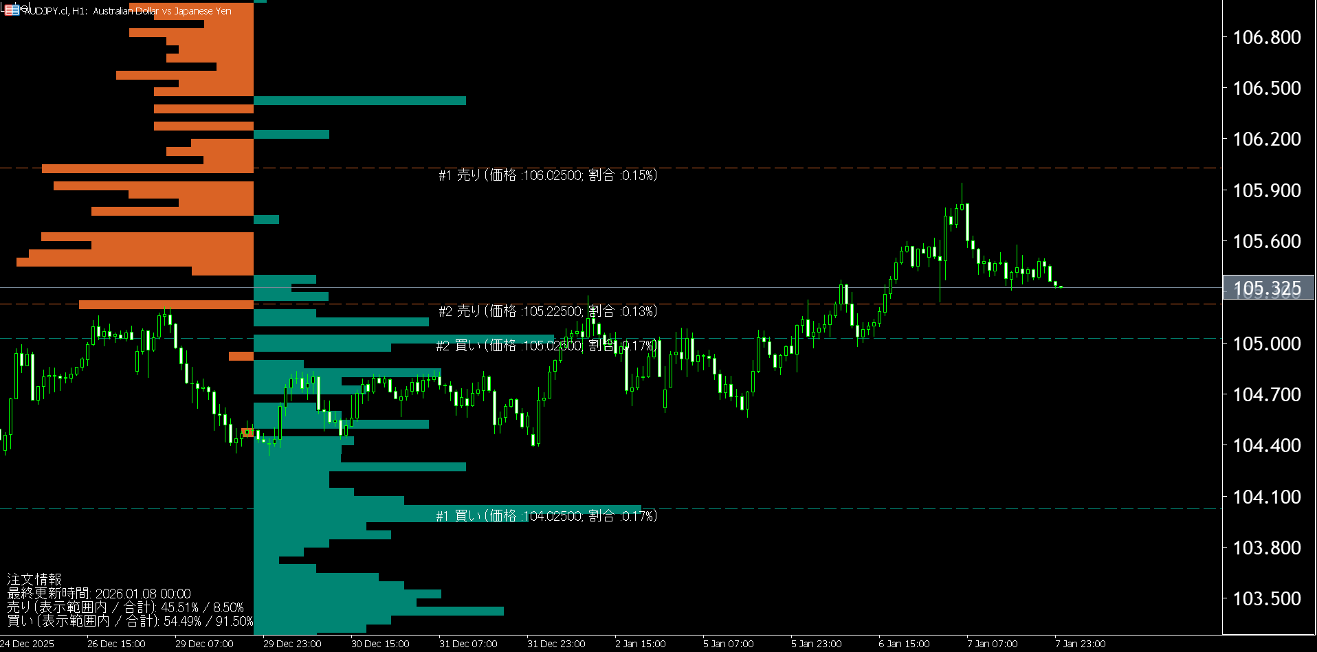 本日（2026年1月8日）の豪ドル円チャートテクニカル分析