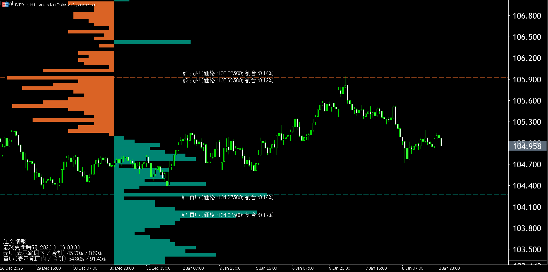 本日（2026年1月9日）の豪ドル円チャートテクニカル分析