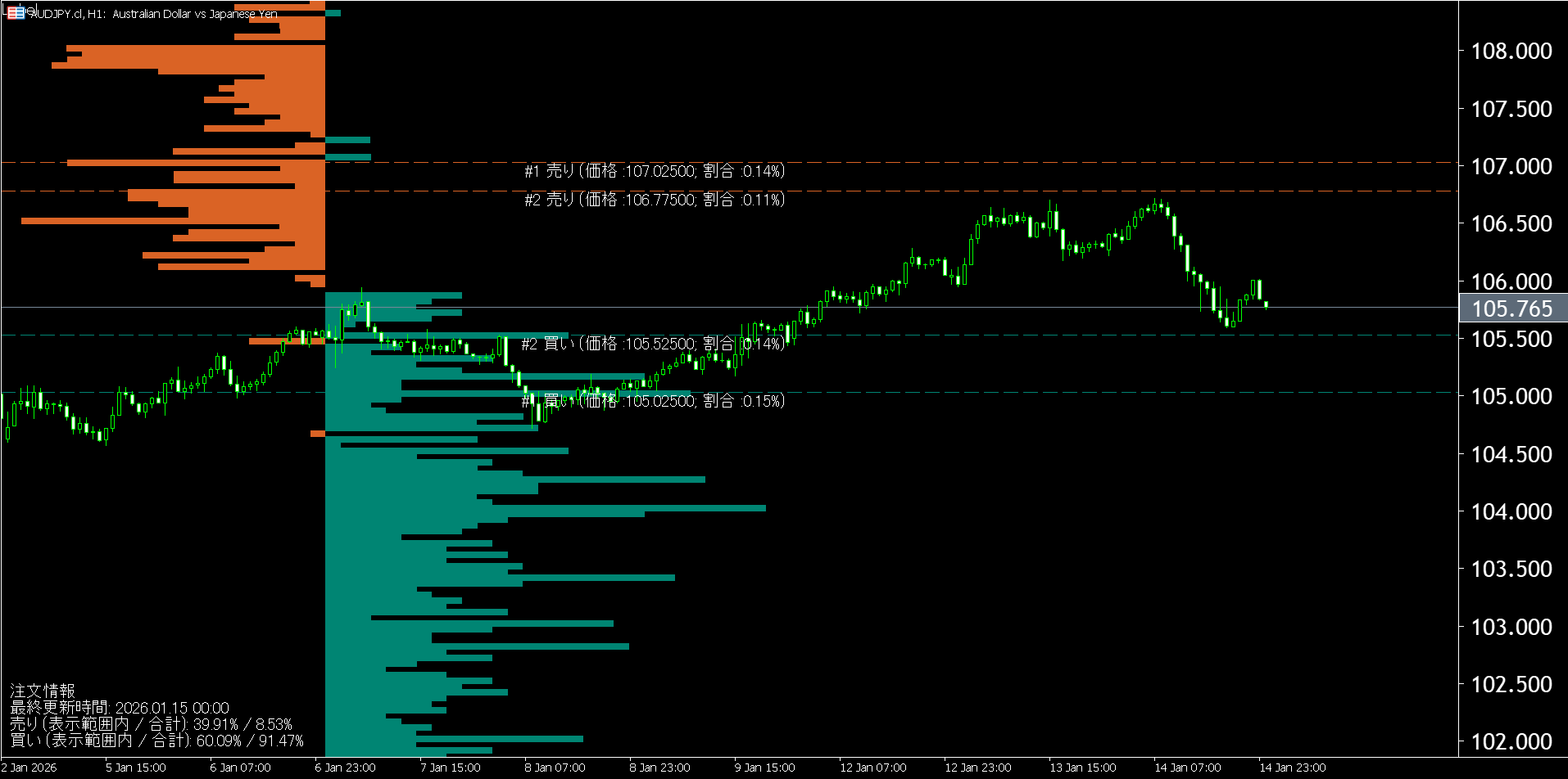 本日（2026年1月15日）の豪ドル円チャートテクニカル分析