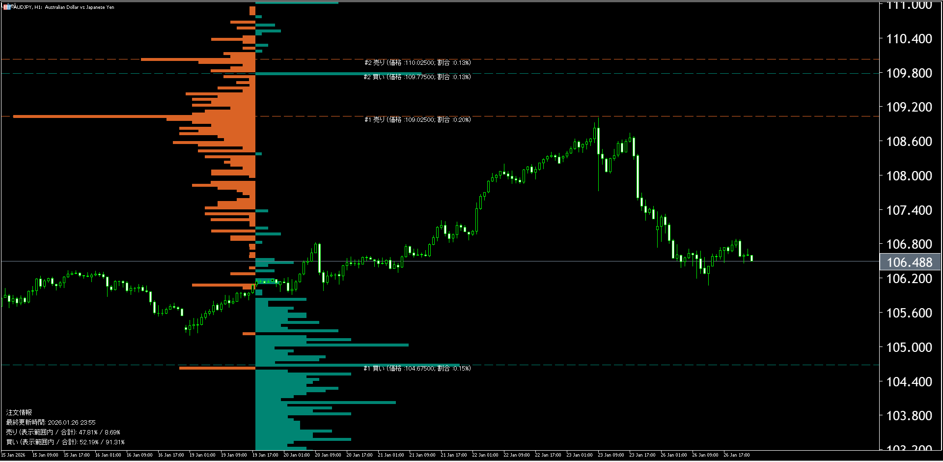 本日（2026年1月27日）の豪ドル円チャートテクニカル分析