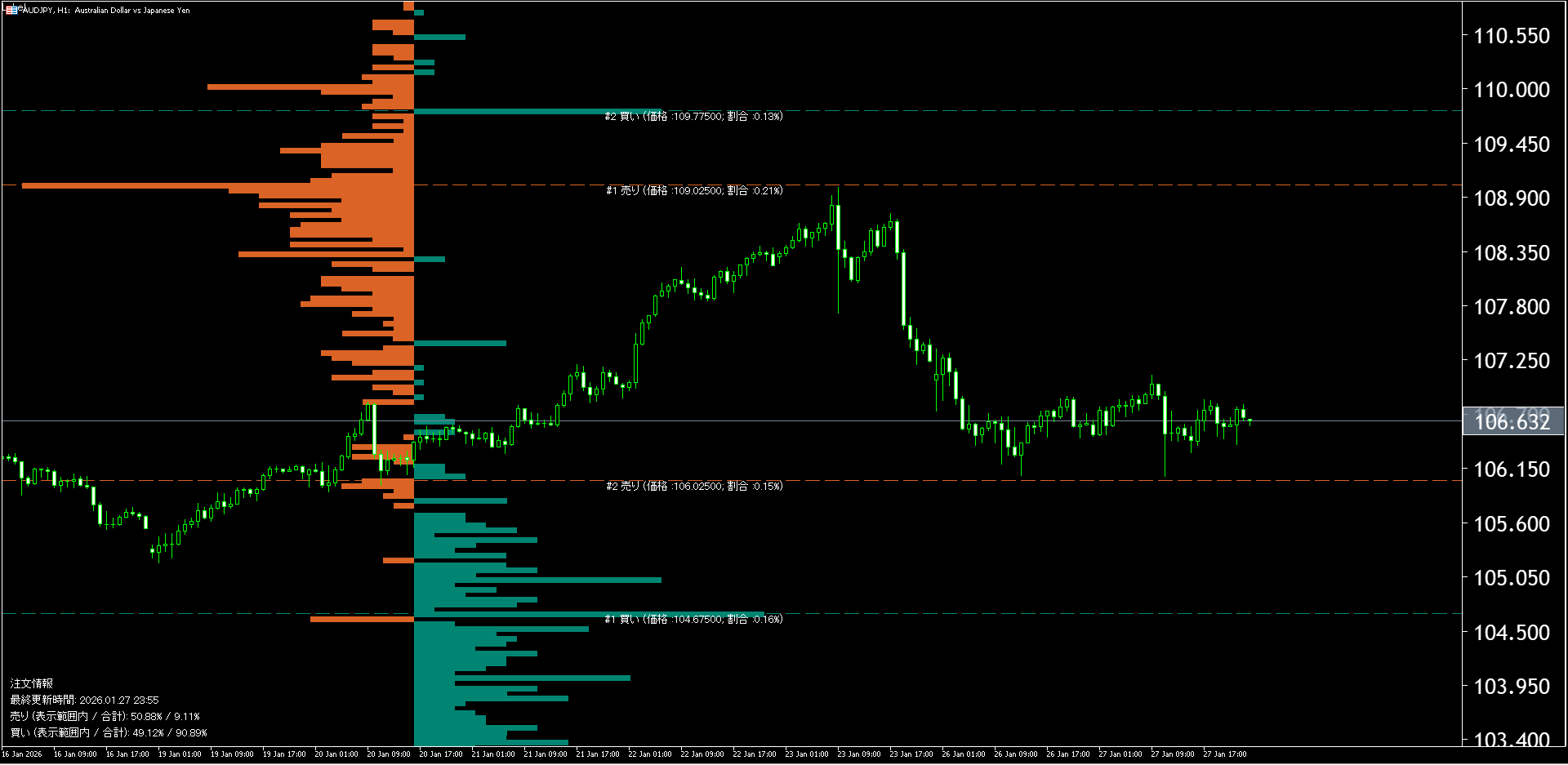本日（2026年1月28日）の豪ドル円チャートテクニカル分析