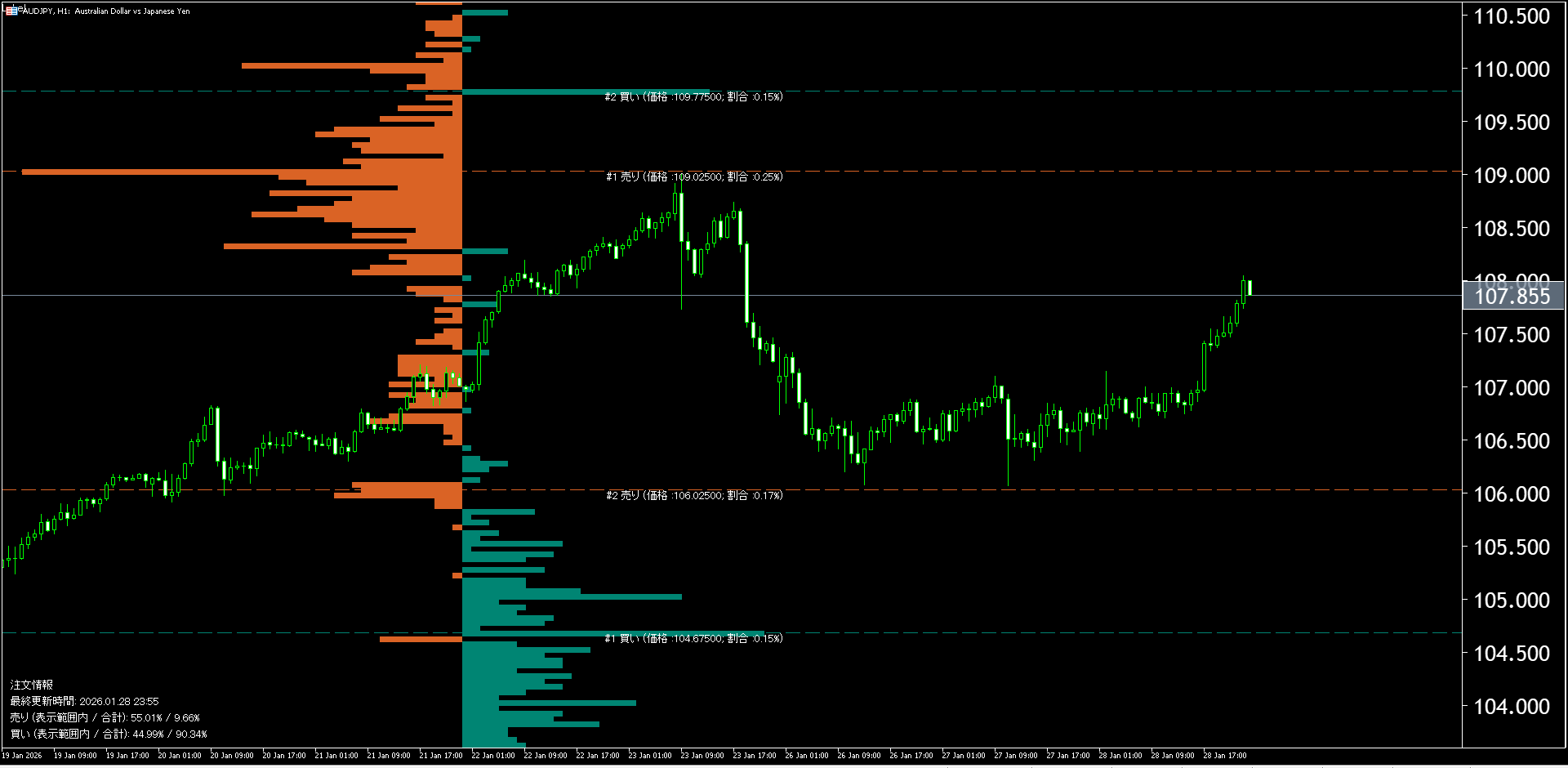 本日（2026年1月29日）の豪ドル円チャートテクニカル分析
