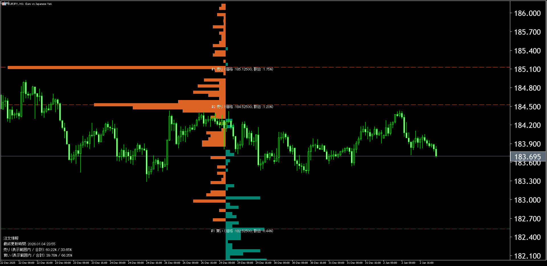 本日（2026年1月5日）のユーロ円チャートテクニカル分析