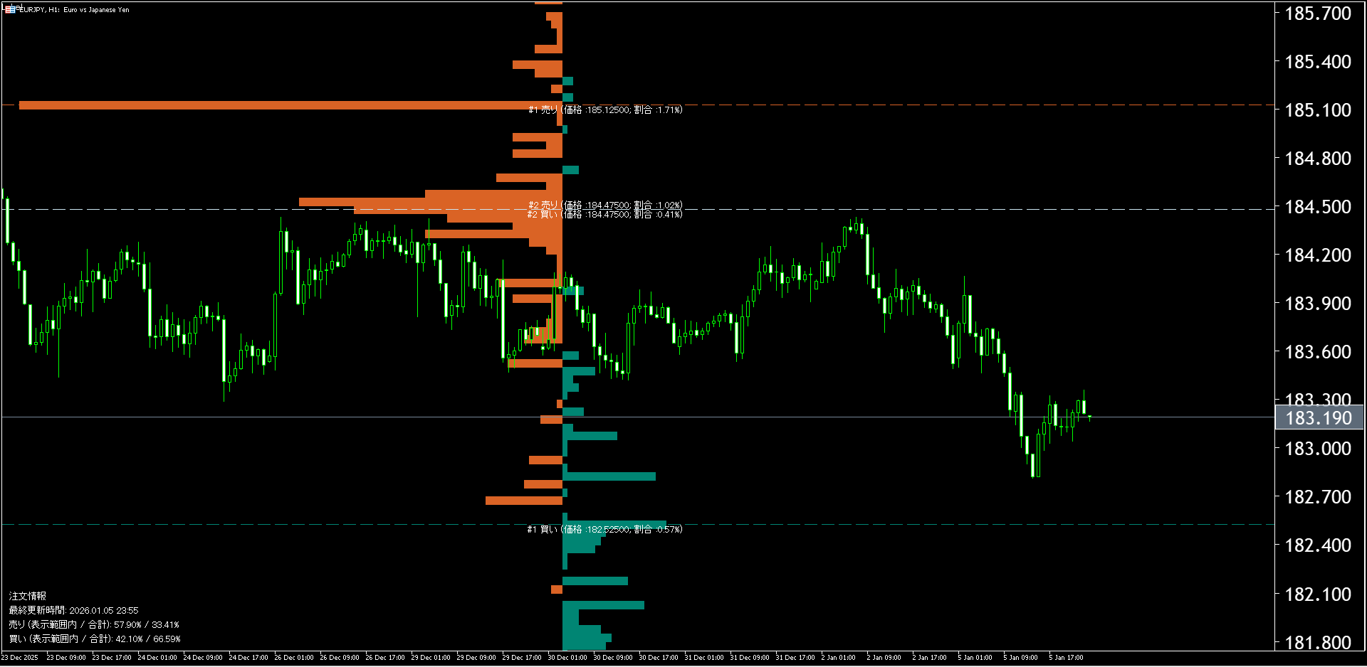 本日（2026年1月6日）のユーロ円チャートテクニカル分析